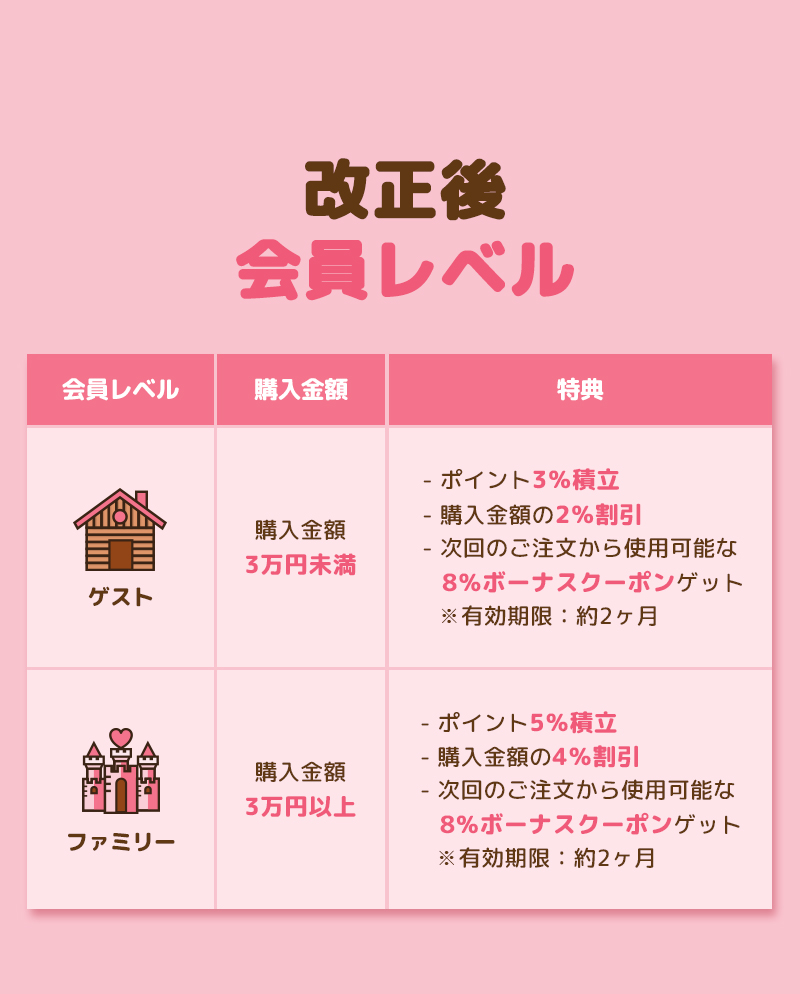 蜜の会員レベル改定