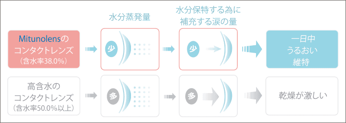 Mitunolensのレンズの含水率