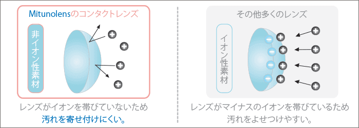 汚れが付着しにくい非イオン性レンズで清潔キープ